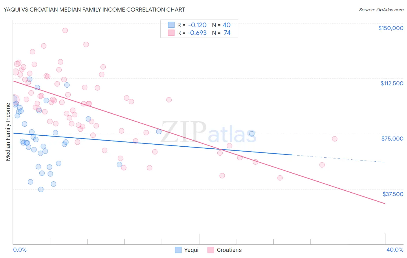 Yaqui vs Croatian Median Family Income