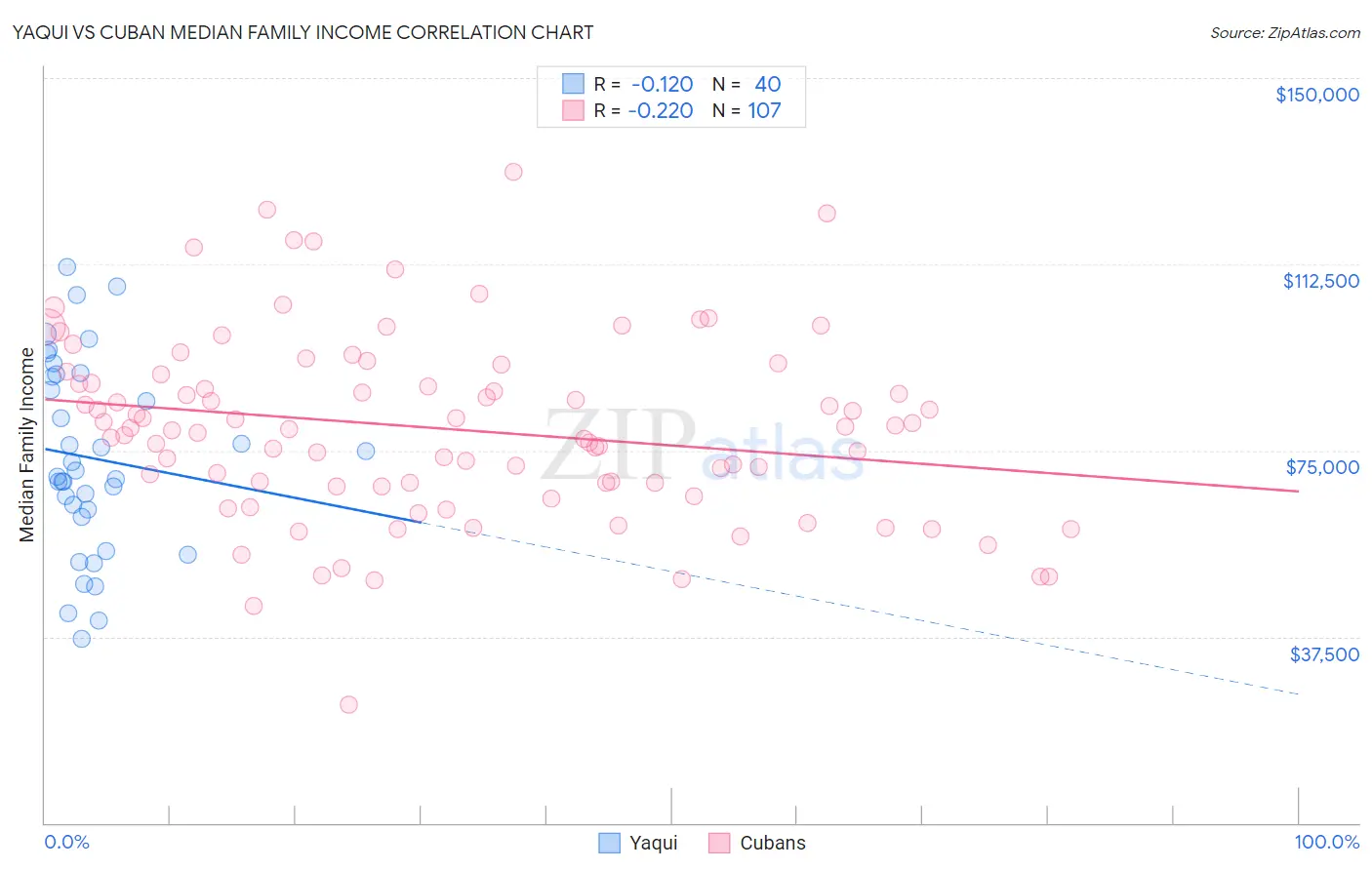 Yaqui vs Cuban Median Family Income