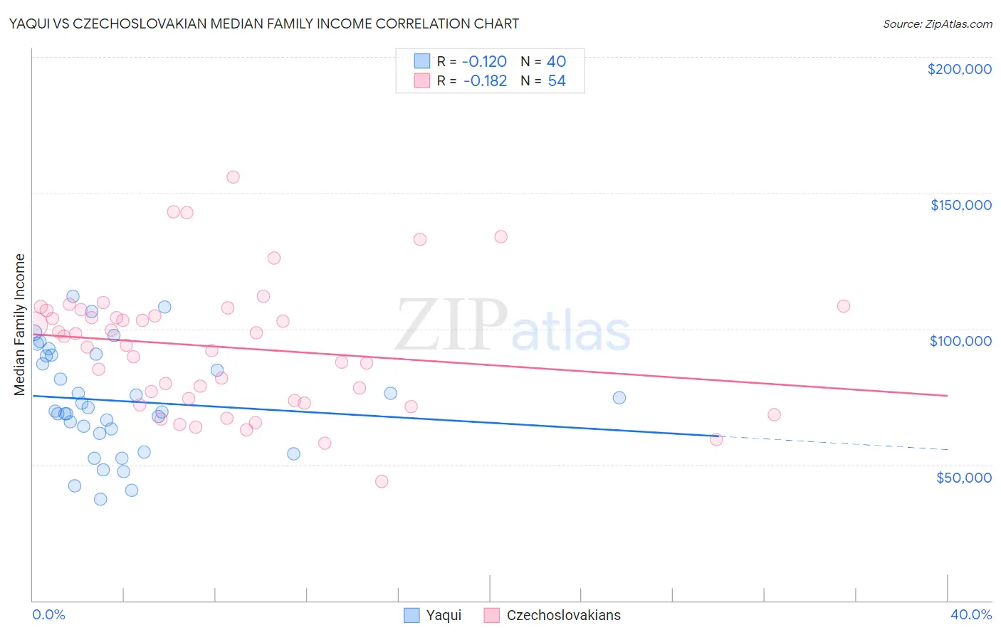 Yaqui vs Czechoslovakian Median Family Income