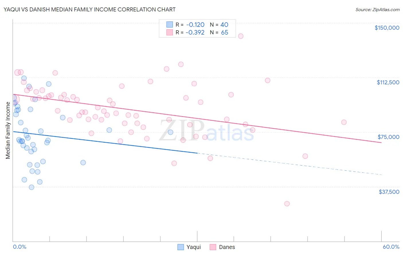 Yaqui vs Danish Median Family Income