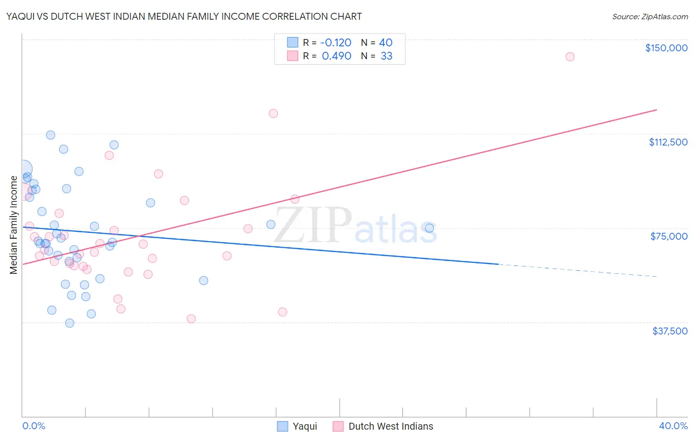 Yaqui vs Dutch West Indian Median Family Income