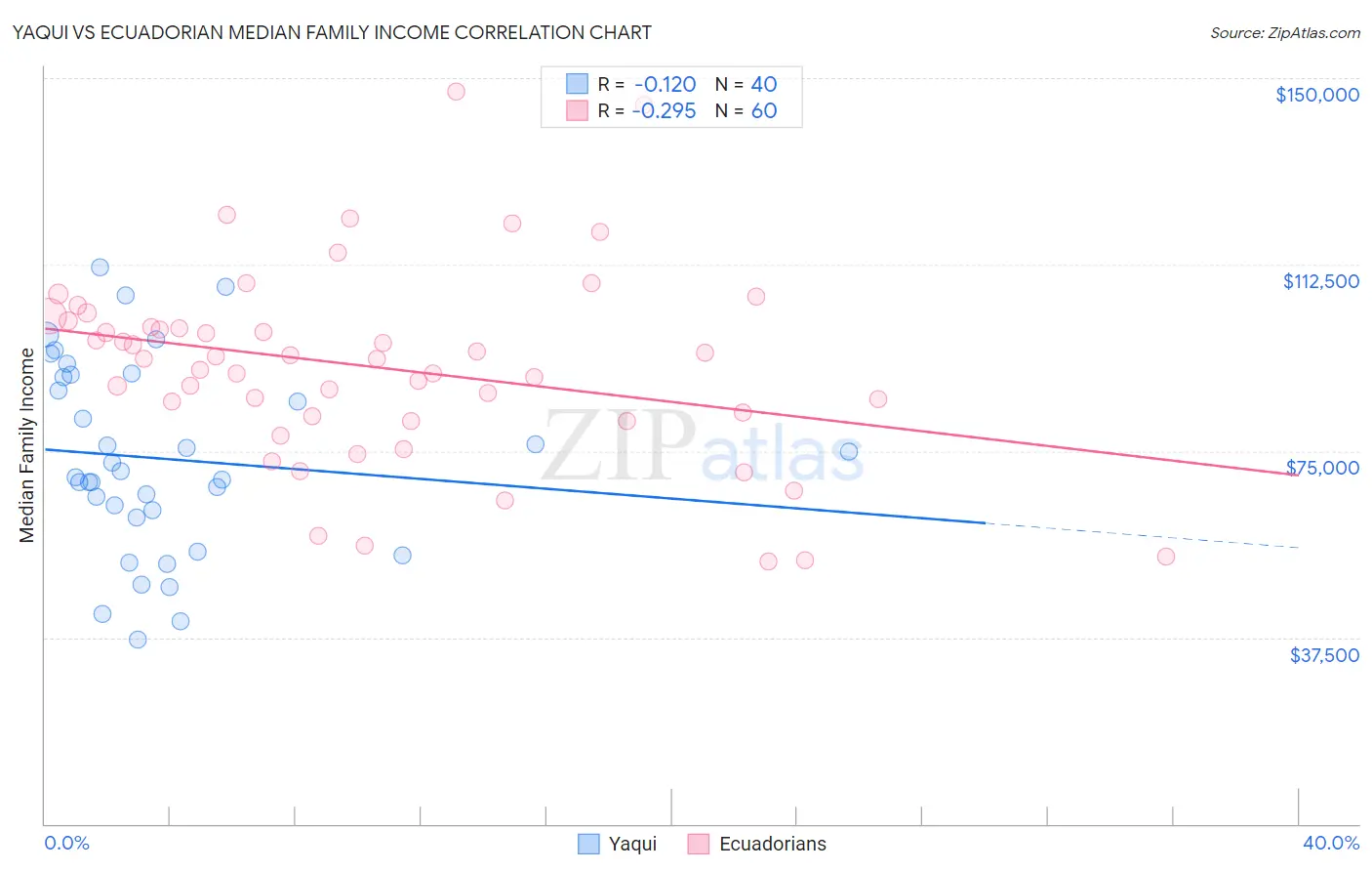 Yaqui vs Ecuadorian Median Family Income