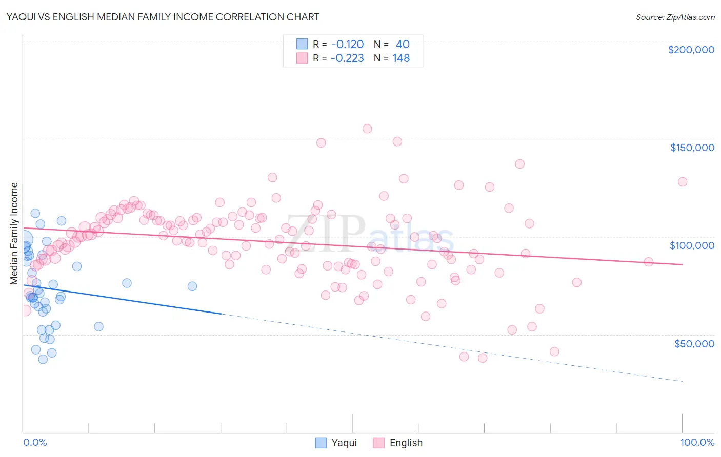 Yaqui vs English Median Family Income