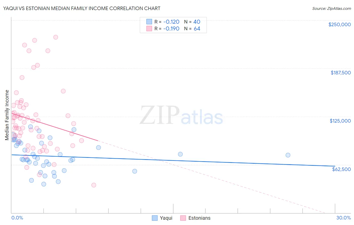 Yaqui vs Estonian Median Family Income
