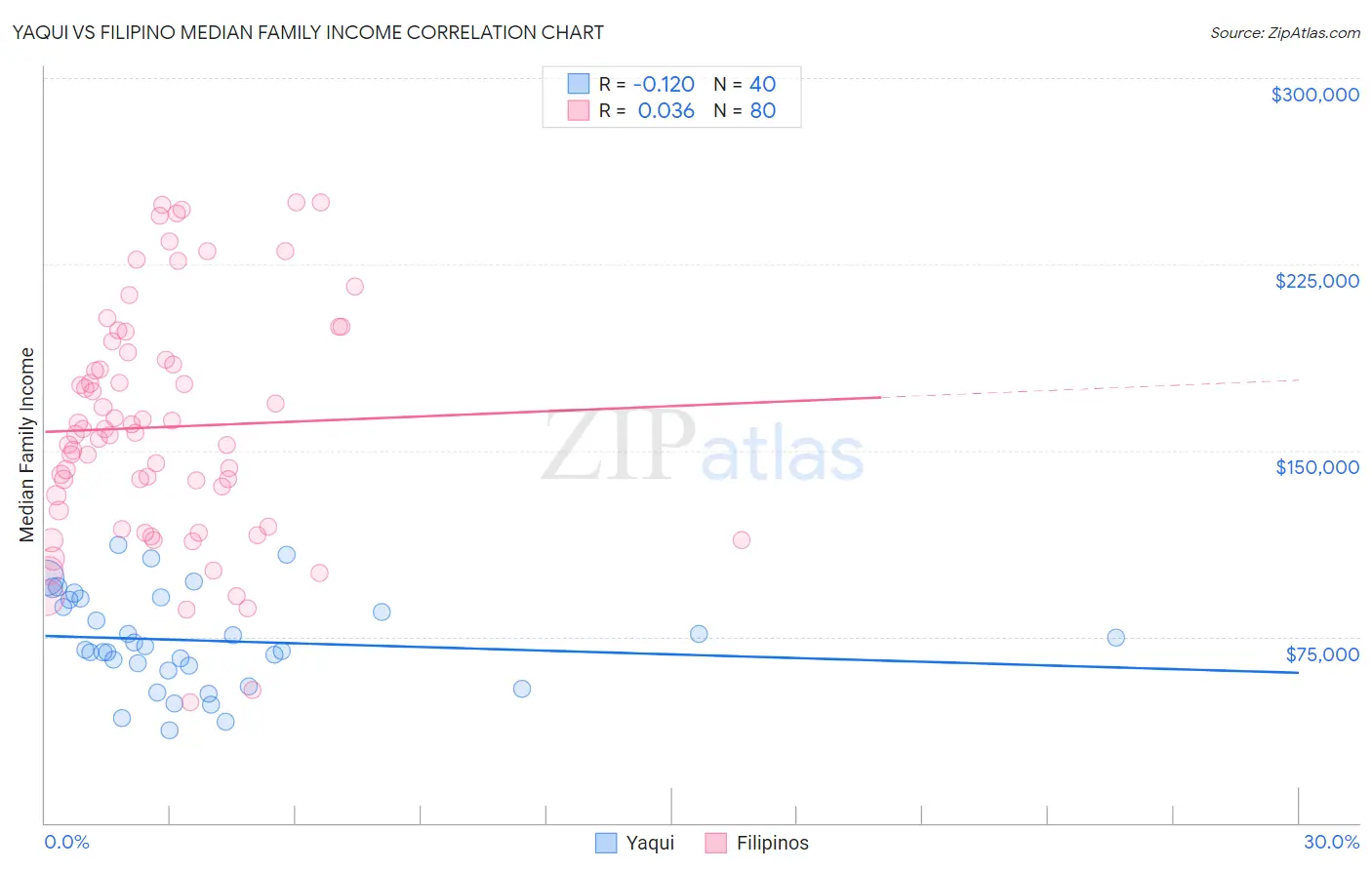Yaqui vs Filipino Median Family Income