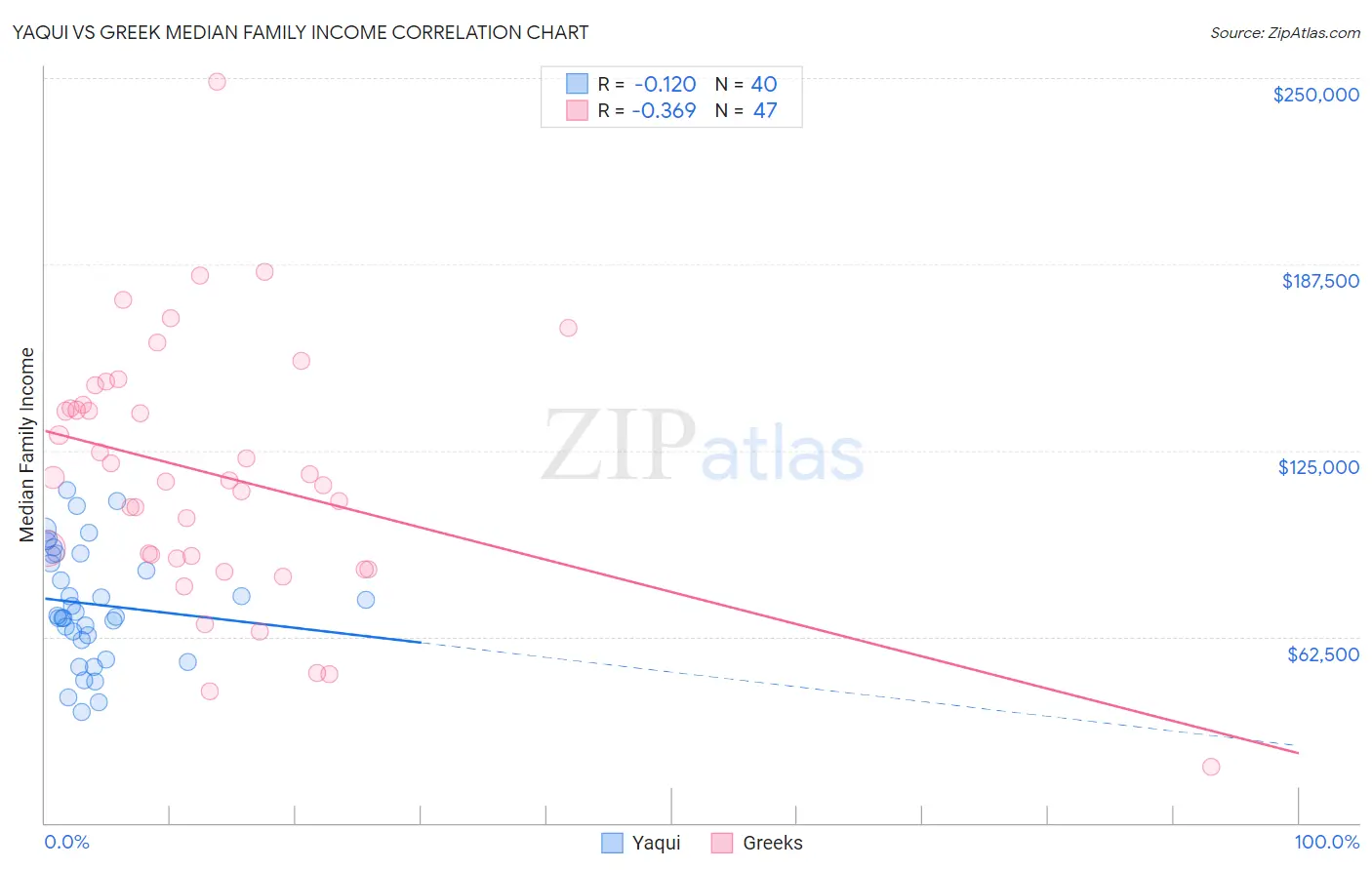 Yaqui vs Greek Median Family Income