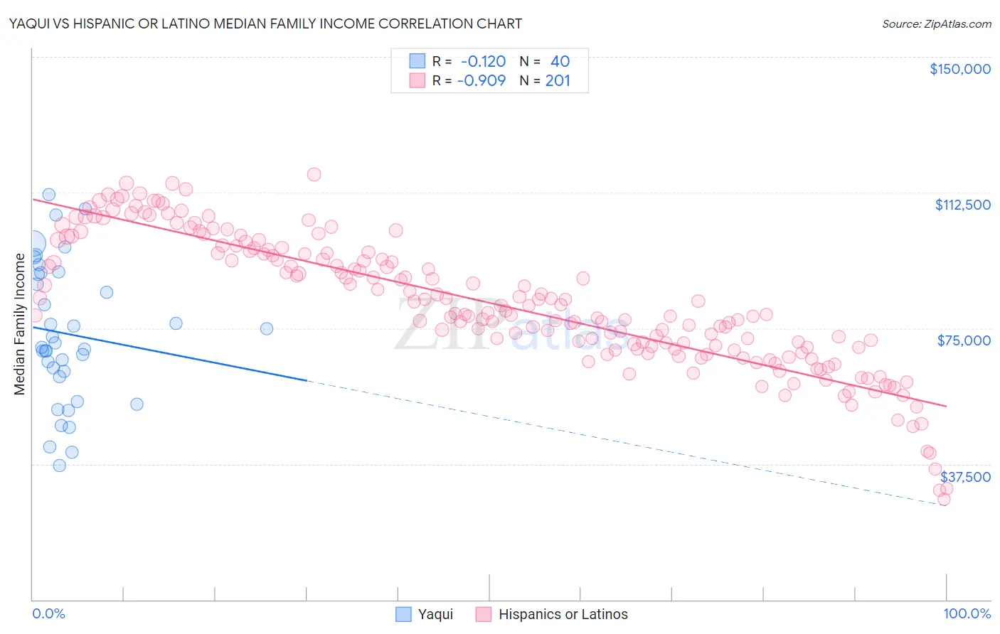 Yaqui vs Hispanic or Latino Median Family Income