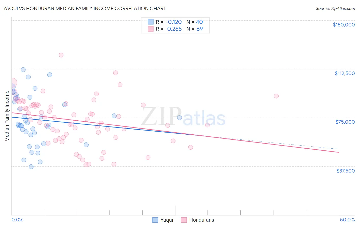 Yaqui vs Honduran Median Family Income