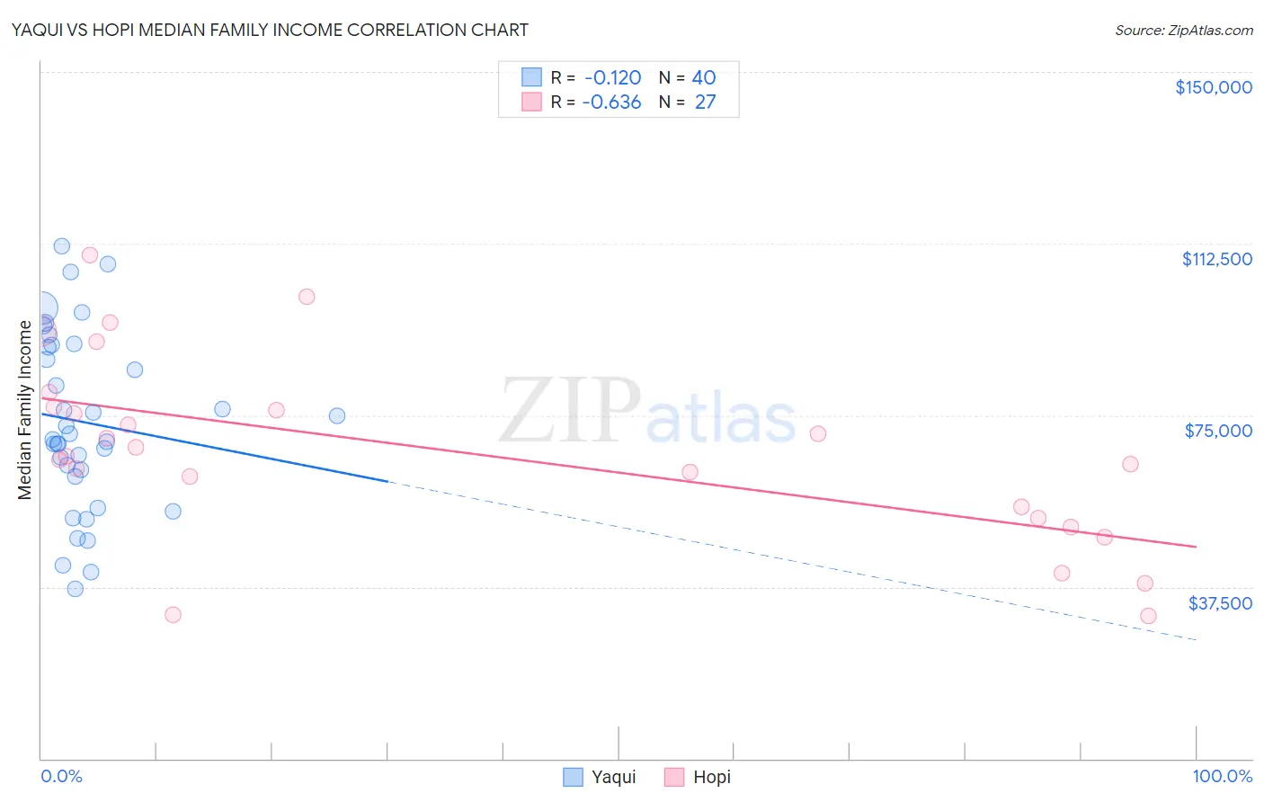 Yaqui vs Hopi Median Family Income