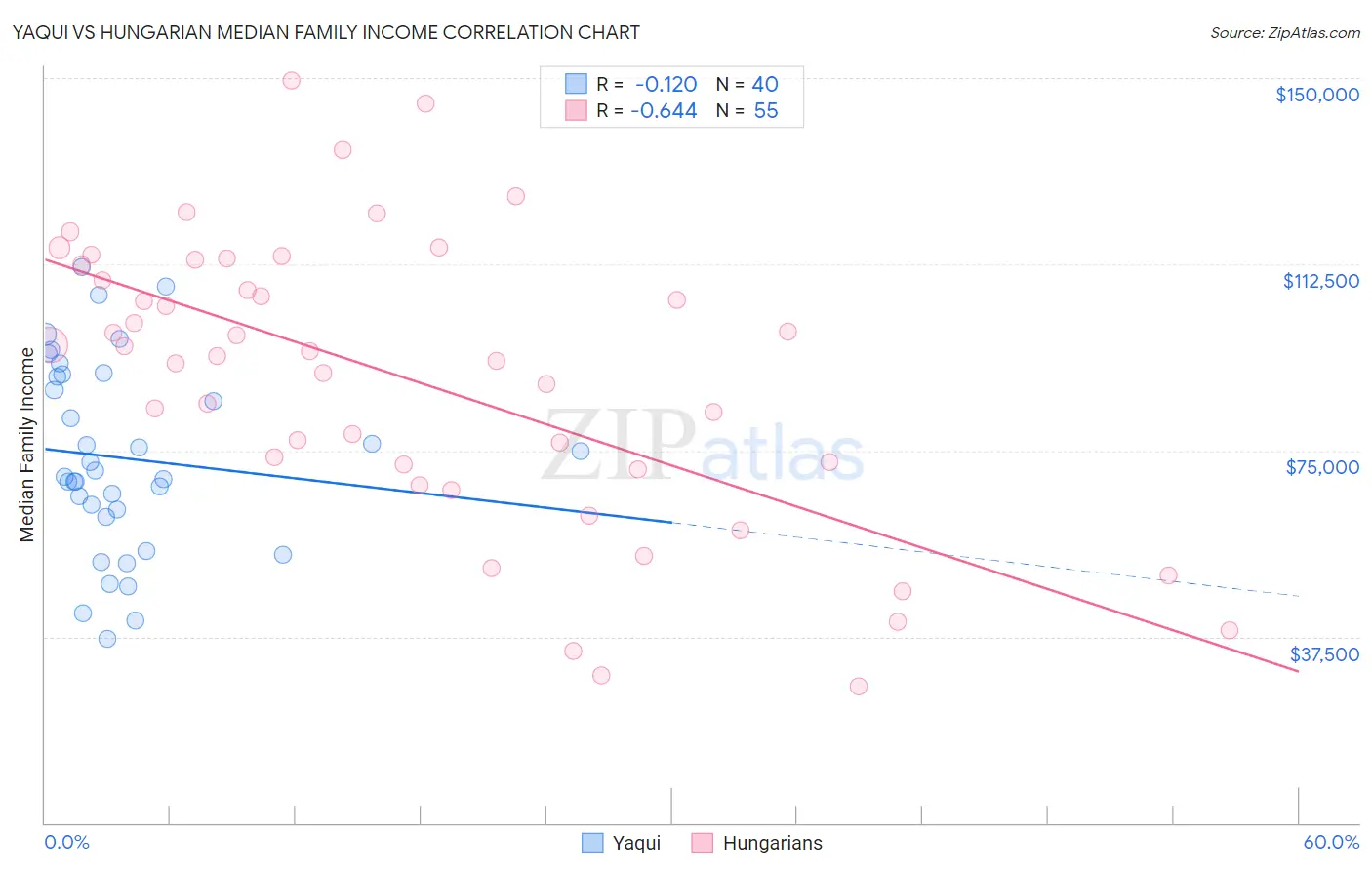 Yaqui vs Hungarian Median Family Income