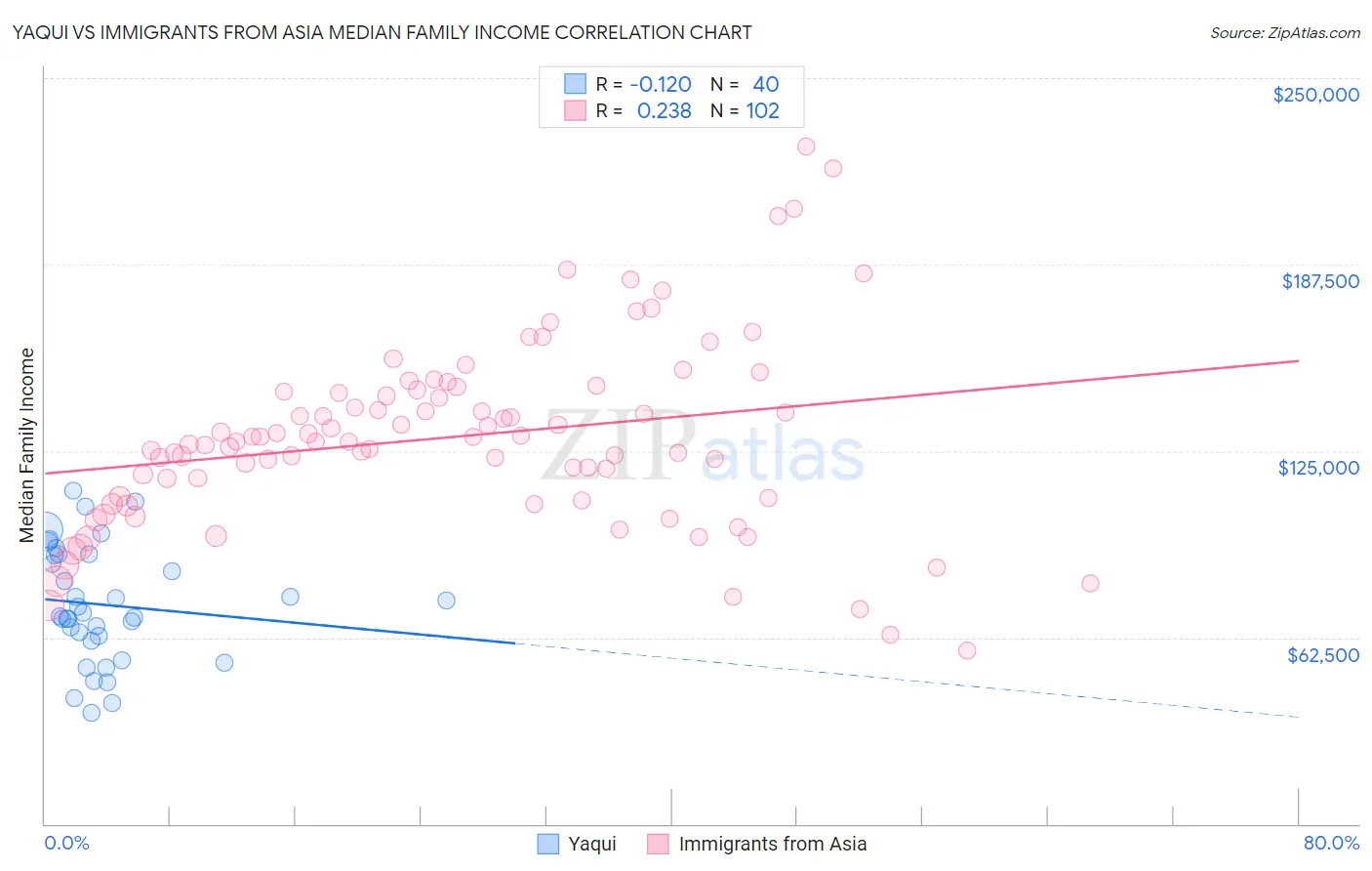 Yaqui vs Immigrants from Asia Median Family Income