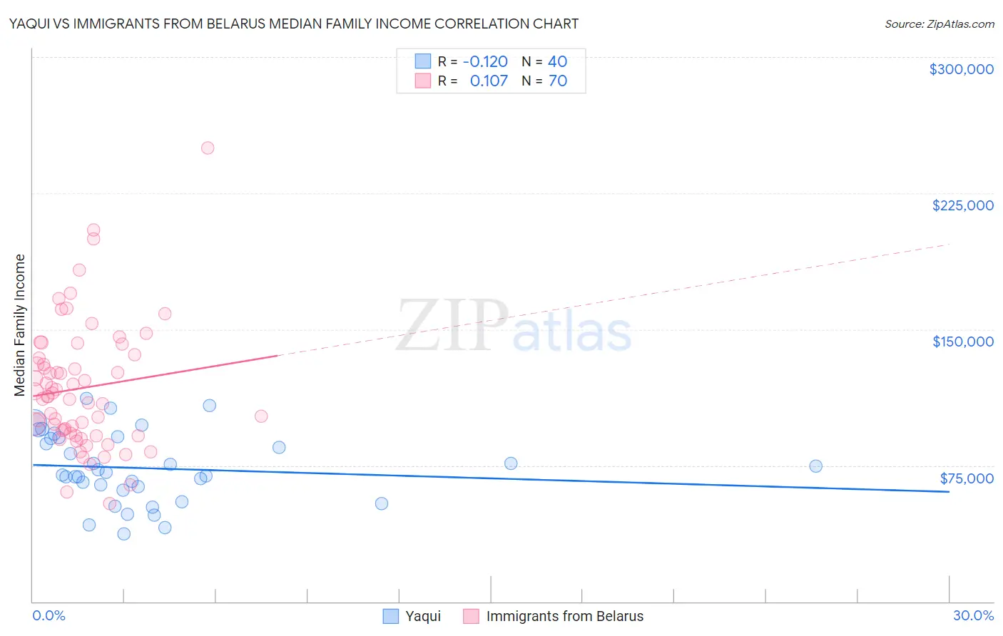 Yaqui vs Immigrants from Belarus Median Family Income