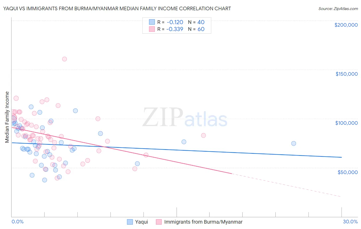 Yaqui vs Immigrants from Burma/Myanmar Median Family Income