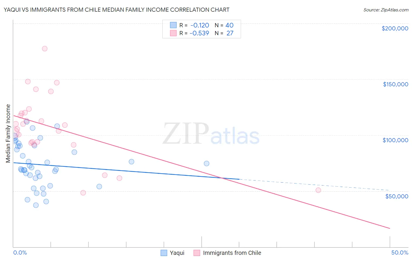 Yaqui vs Immigrants from Chile Median Family Income