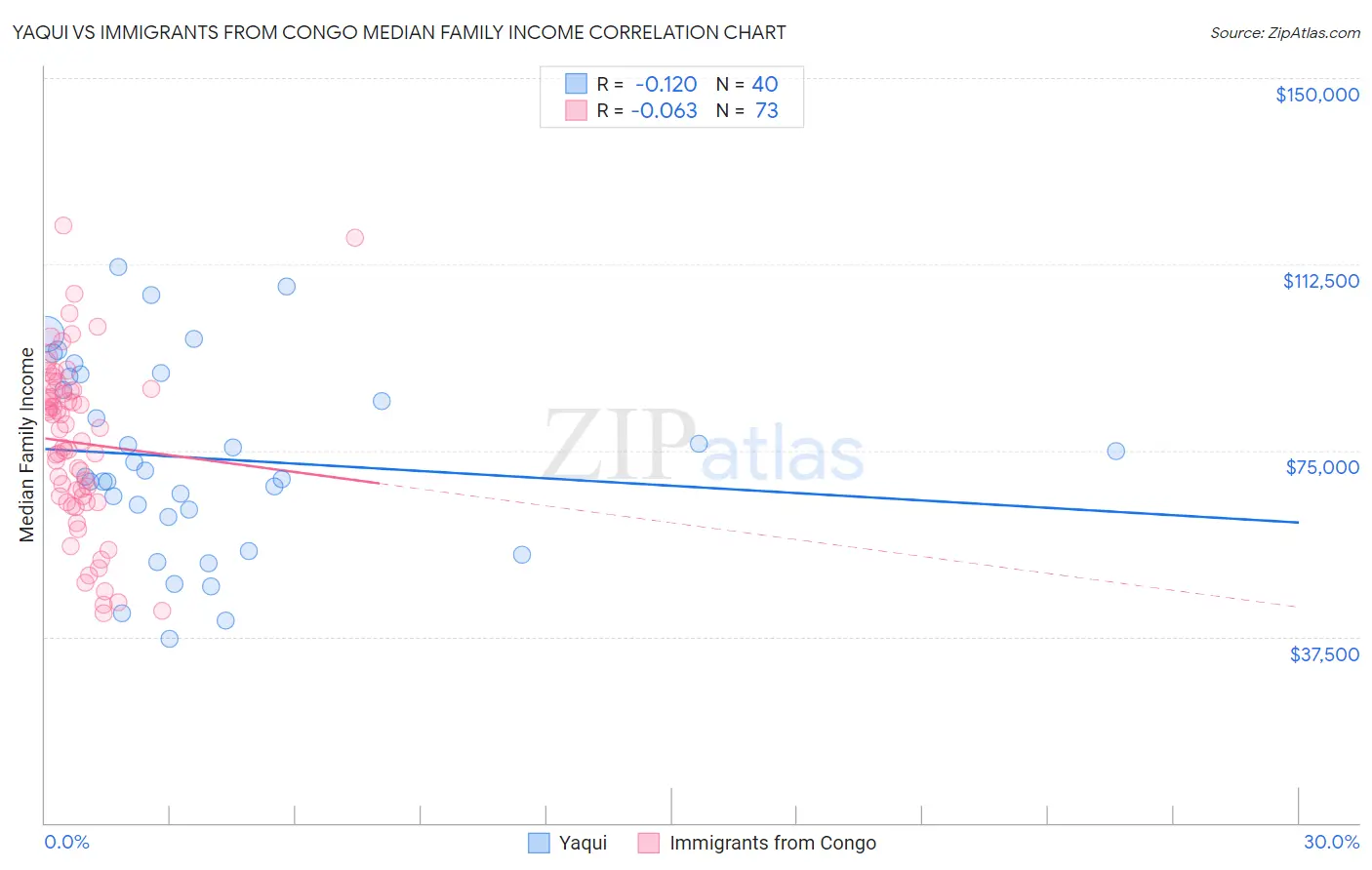 Yaqui vs Immigrants from Congo Median Family Income