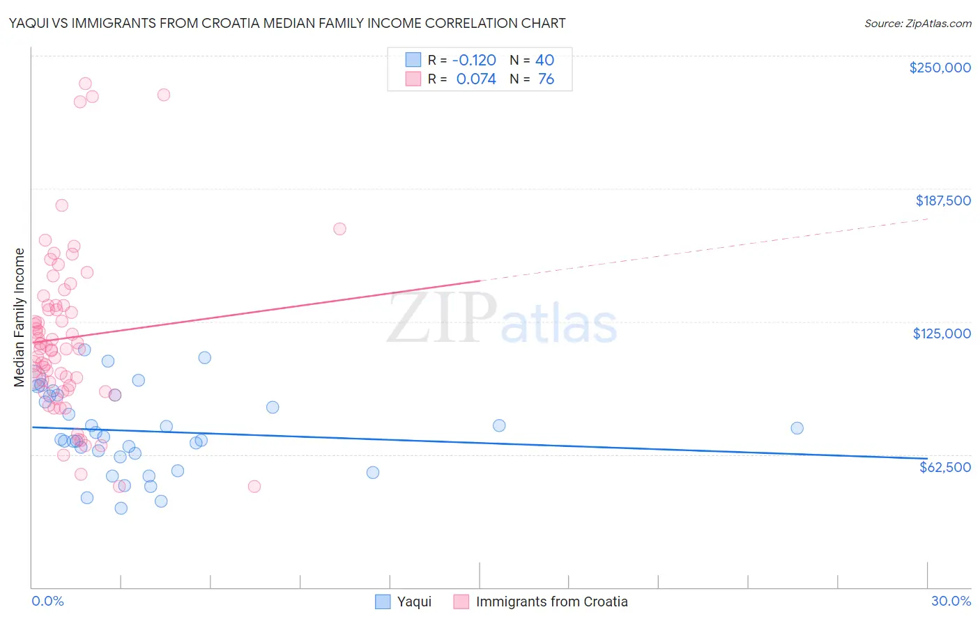Yaqui vs Immigrants from Croatia Median Family Income