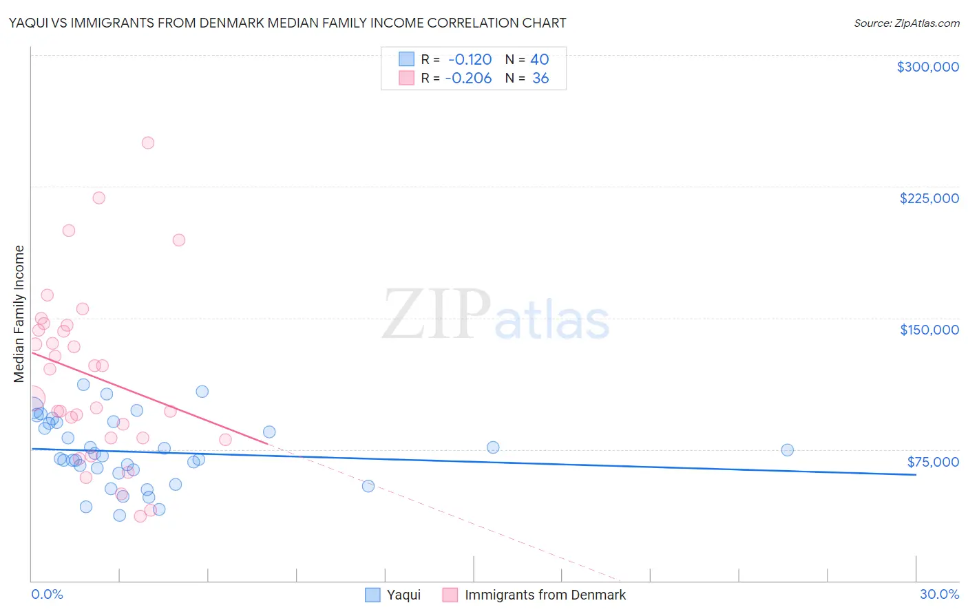 Yaqui vs Immigrants from Denmark Median Family Income