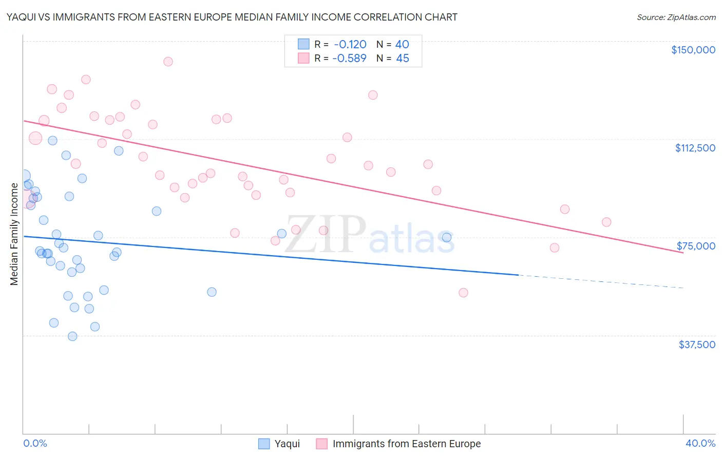 Yaqui vs Immigrants from Eastern Europe Median Family Income