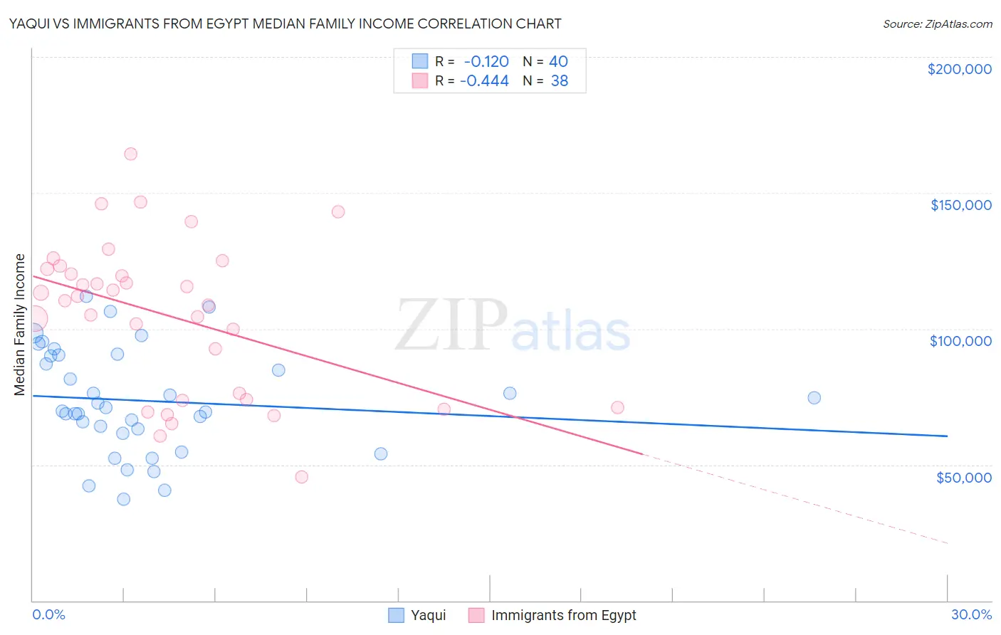 Yaqui vs Immigrants from Egypt Median Family Income