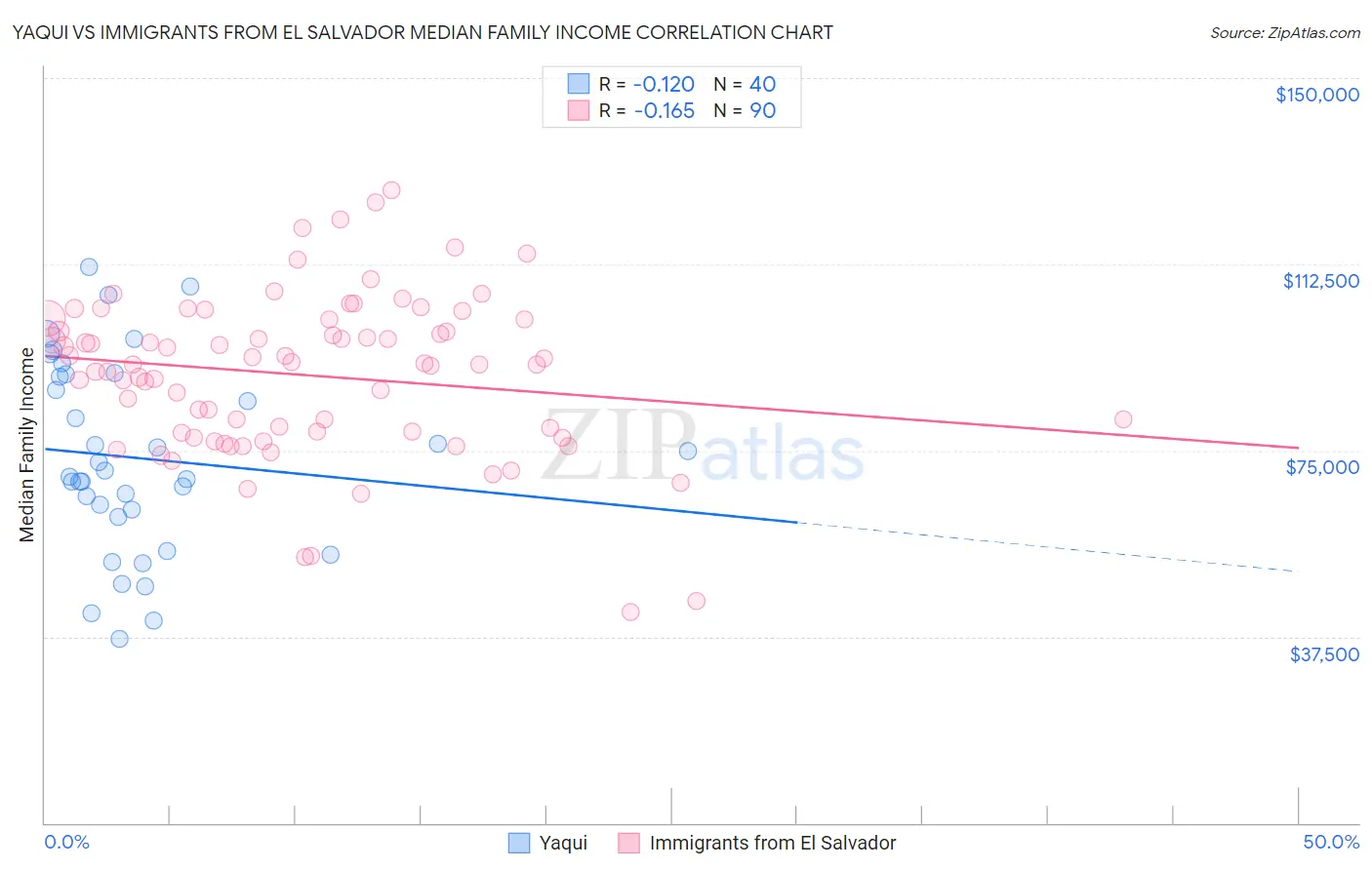 Yaqui vs Immigrants from El Salvador Median Family Income