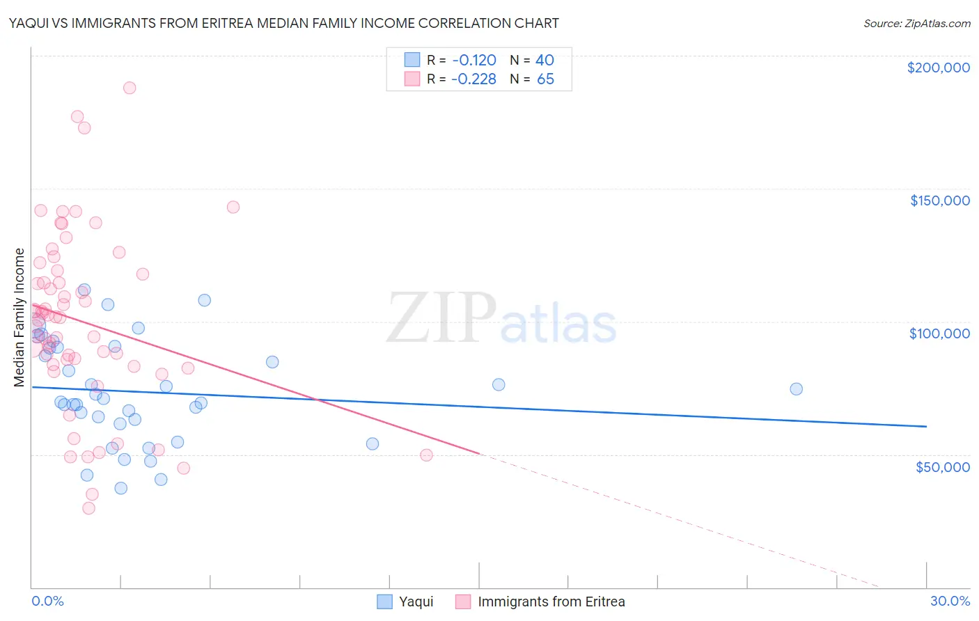 Yaqui vs Immigrants from Eritrea Median Family Income