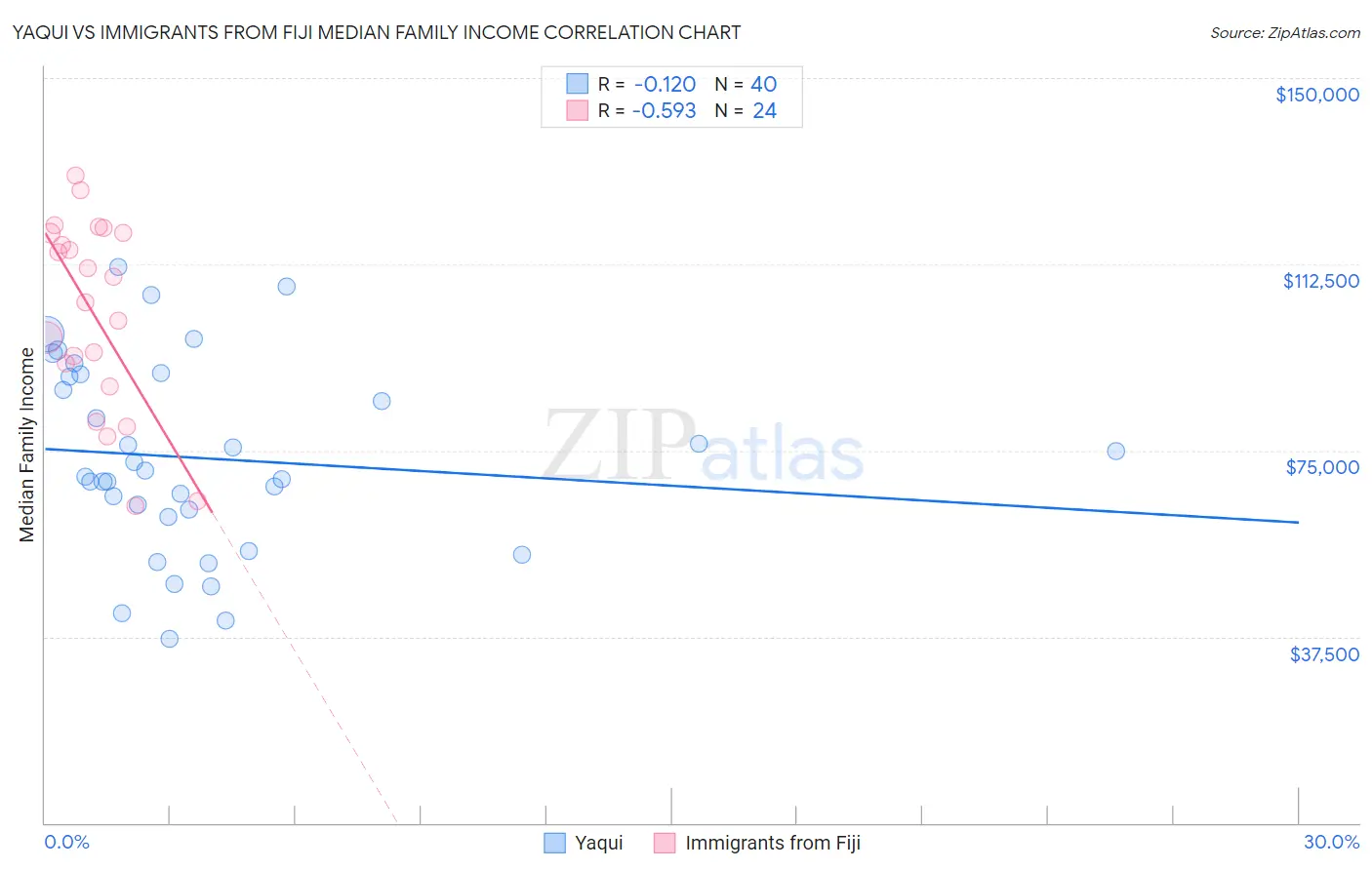 Yaqui vs Immigrants from Fiji Median Family Income