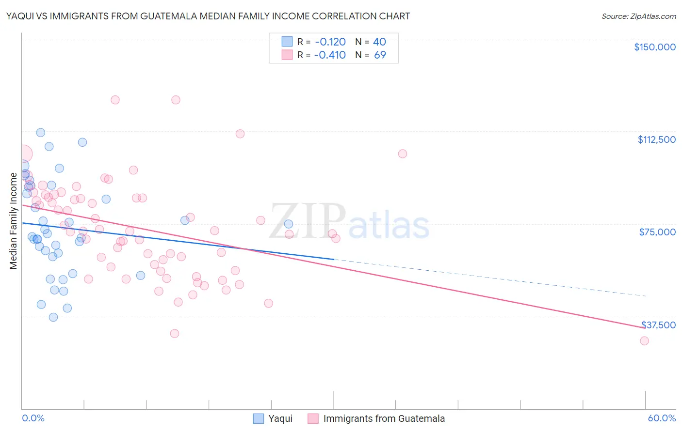 Yaqui vs Immigrants from Guatemala Median Family Income