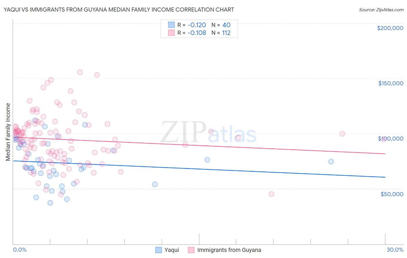 Yaqui vs Immigrants from Guyana Median Family Income