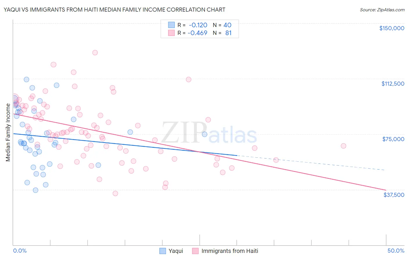 Yaqui vs Immigrants from Haiti Median Family Income