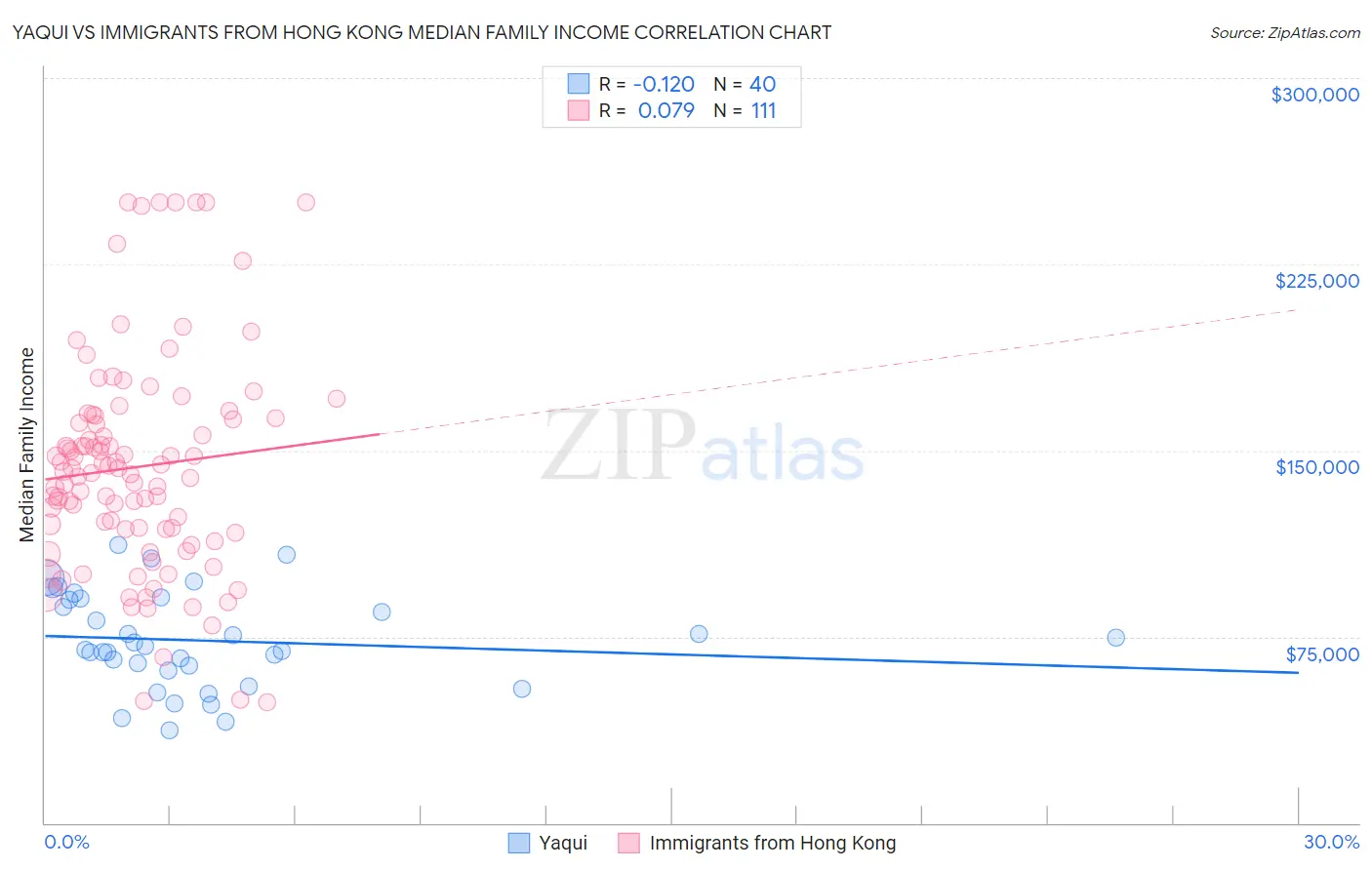 Yaqui vs Immigrants from Hong Kong Median Family Income