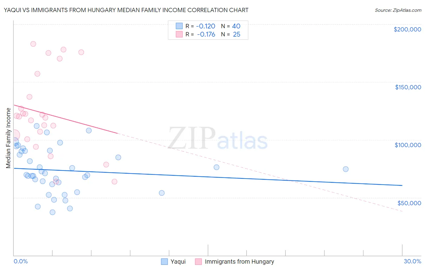 Yaqui vs Immigrants from Hungary Median Family Income