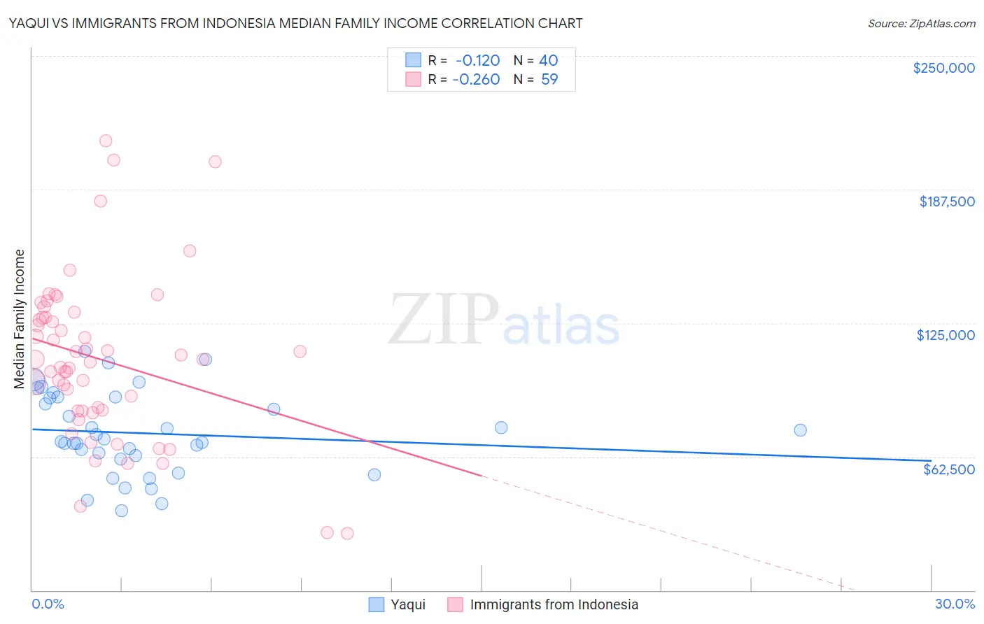 Yaqui vs Immigrants from Indonesia Median Family Income