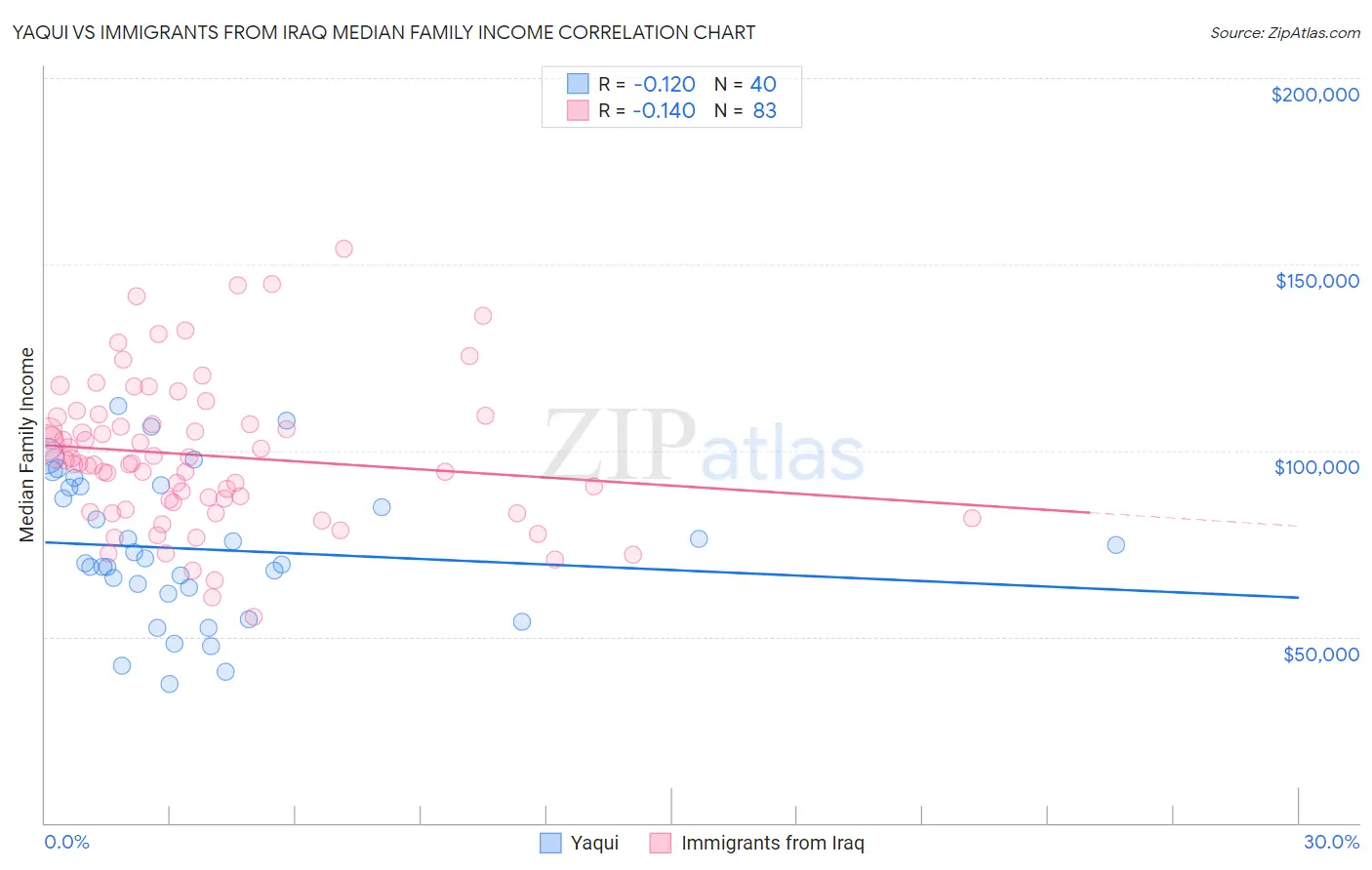 Yaqui vs Immigrants from Iraq Median Family Income