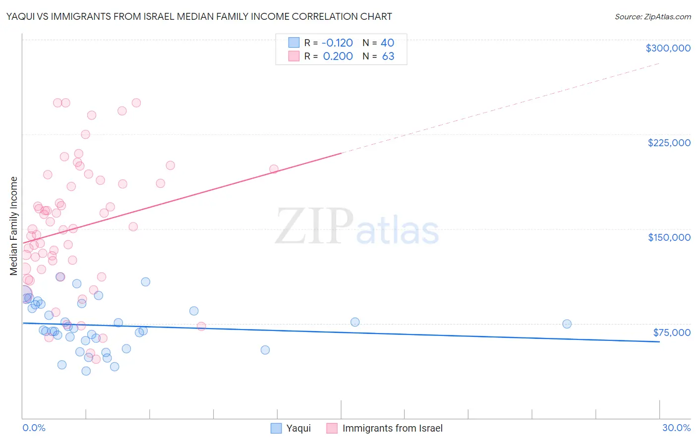 Yaqui vs Immigrants from Israel Median Family Income