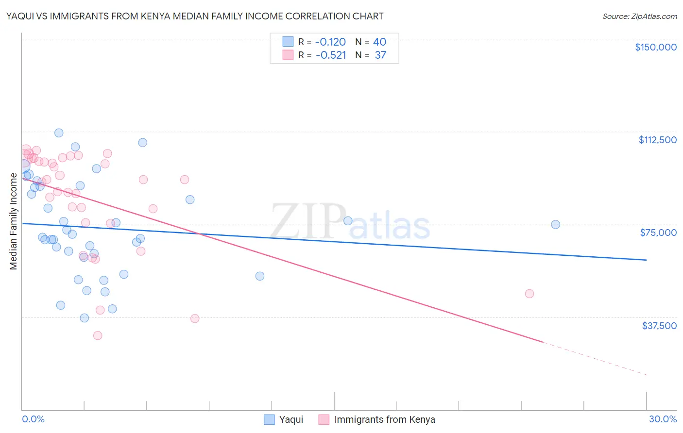 Yaqui vs Immigrants from Kenya Median Family Income