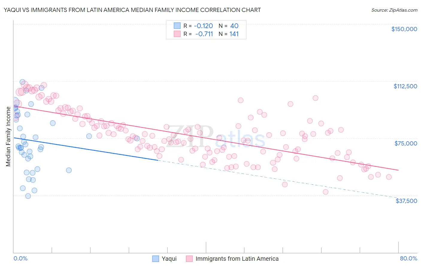 Yaqui vs Immigrants from Latin America Median Family Income