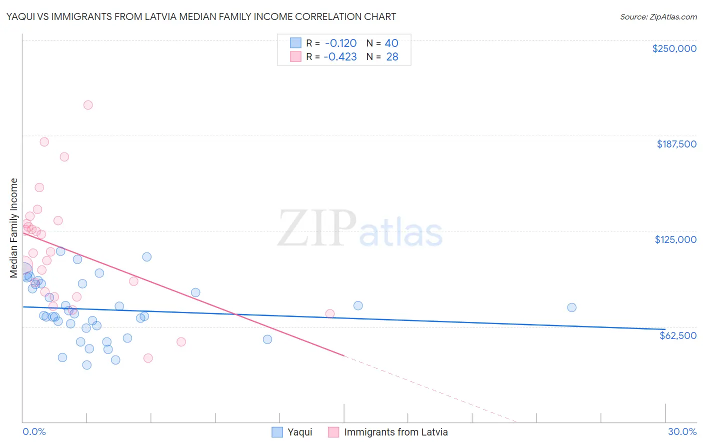 Yaqui vs Immigrants from Latvia Median Family Income