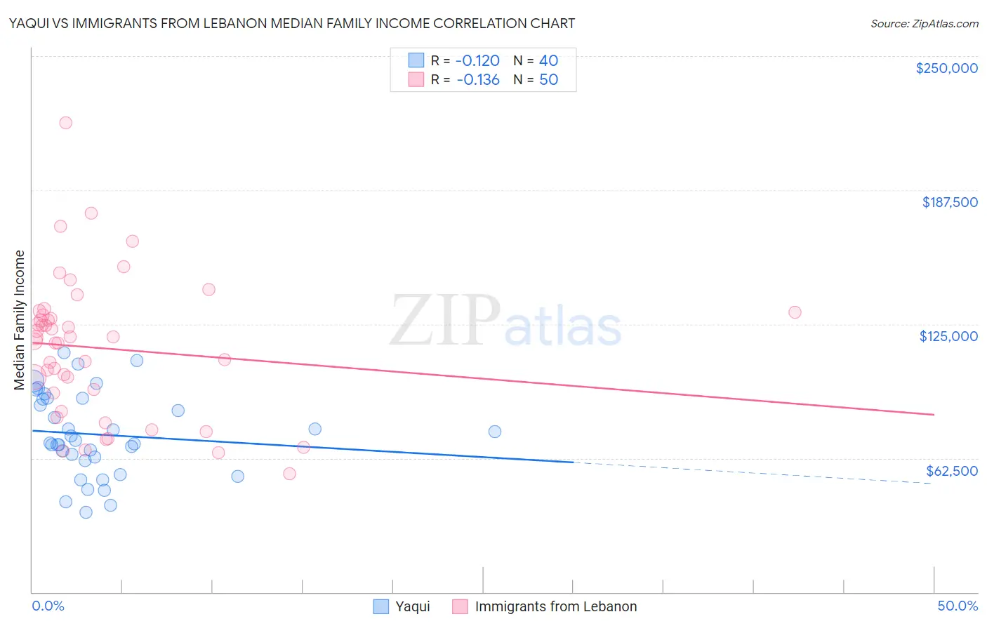 Yaqui vs Immigrants from Lebanon Median Family Income