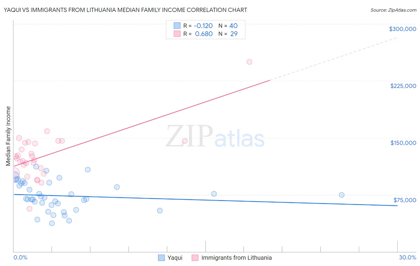 Yaqui vs Immigrants from Lithuania Median Family Income