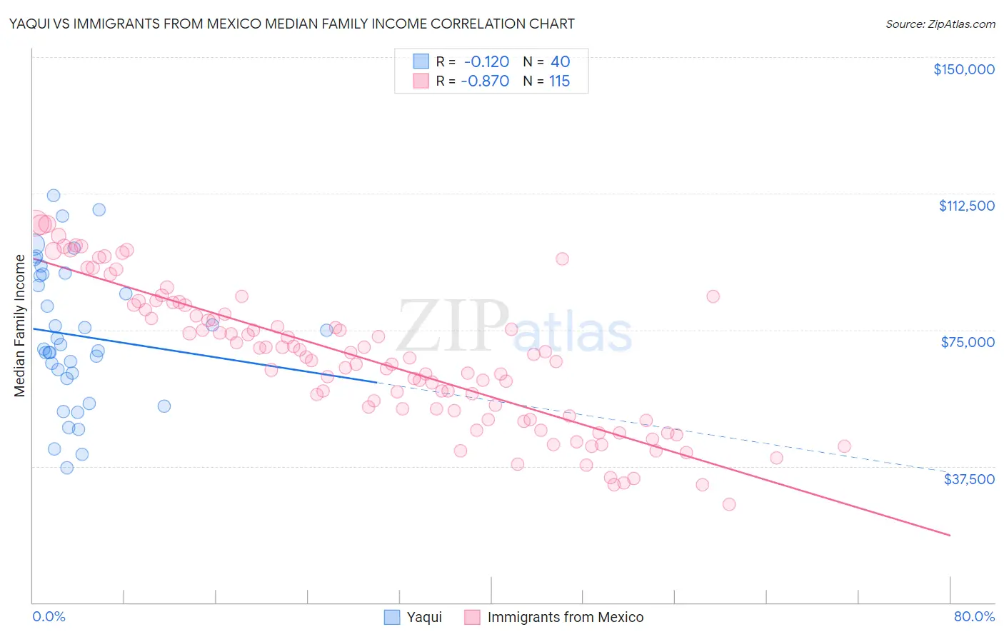 Yaqui vs Immigrants from Mexico Median Family Income
