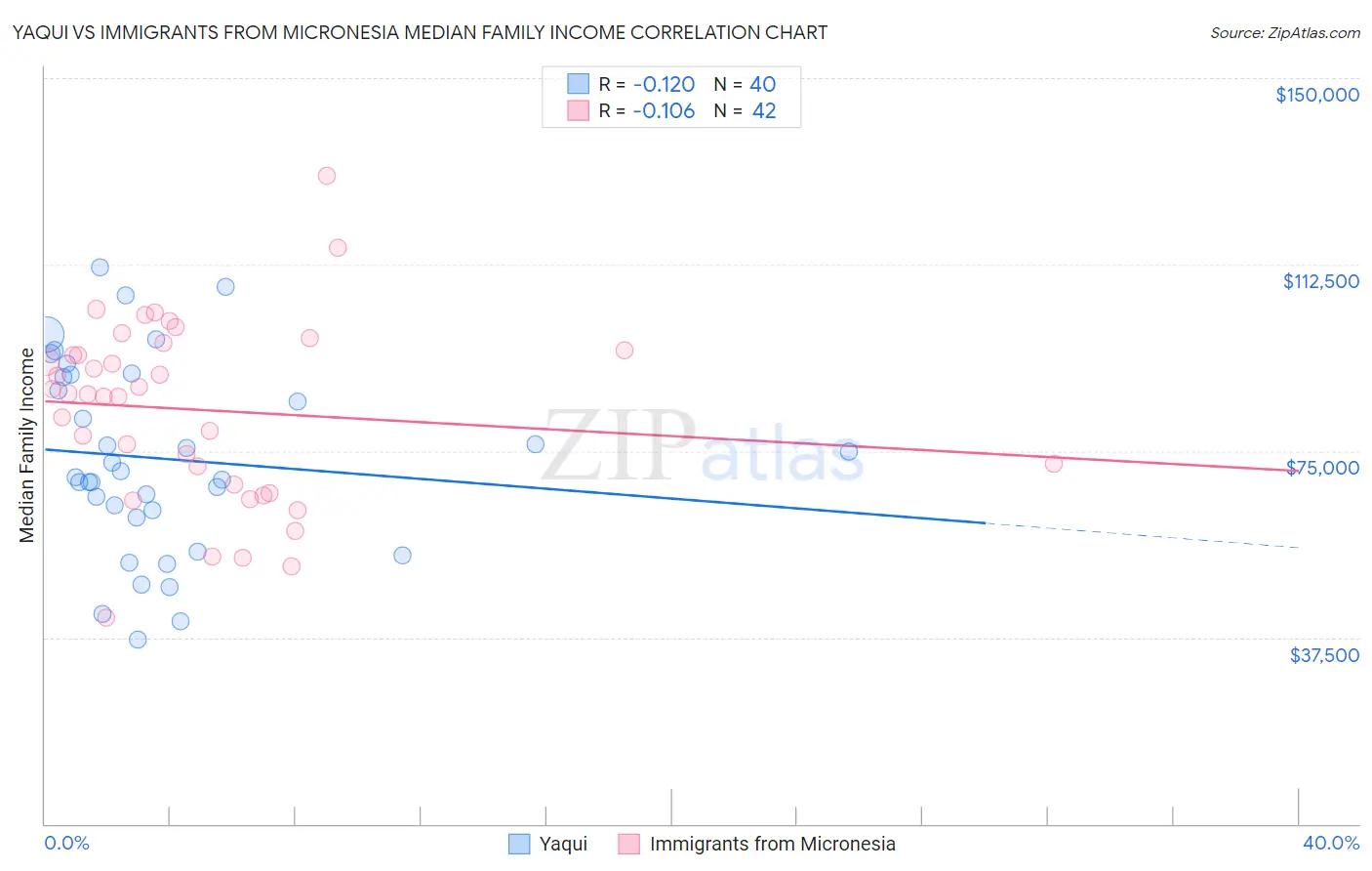 Yaqui vs Immigrants from Micronesia Median Family Income
