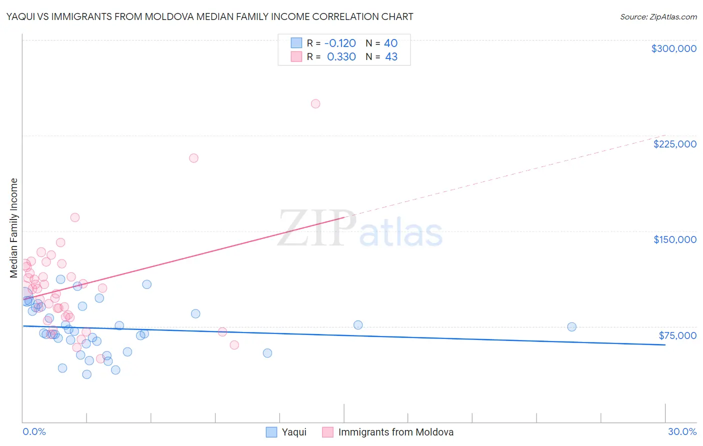 Yaqui vs Immigrants from Moldova Median Family Income