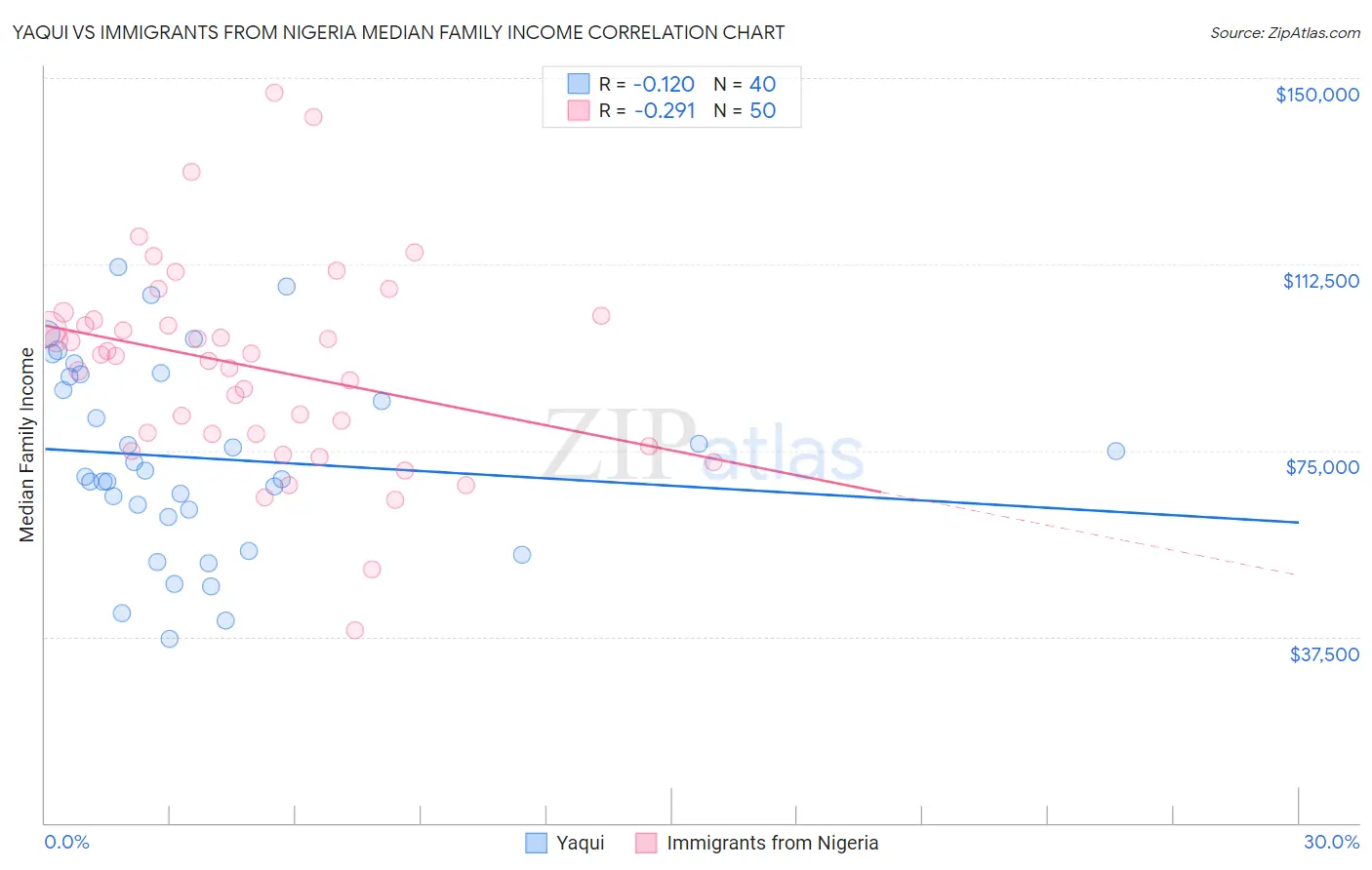 Yaqui vs Immigrants from Nigeria Median Family Income