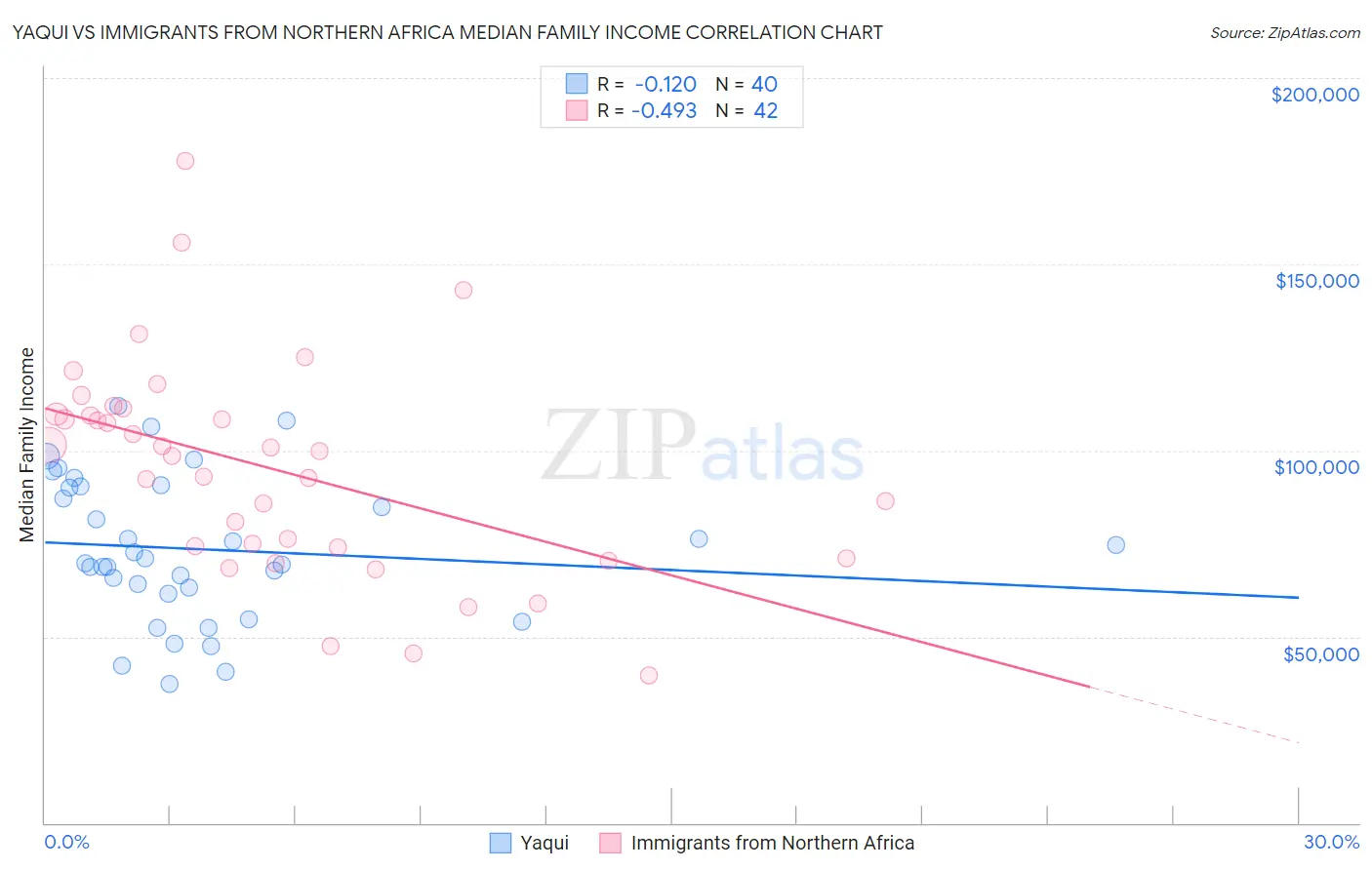 Yaqui vs Immigrants from Northern Africa Median Family Income