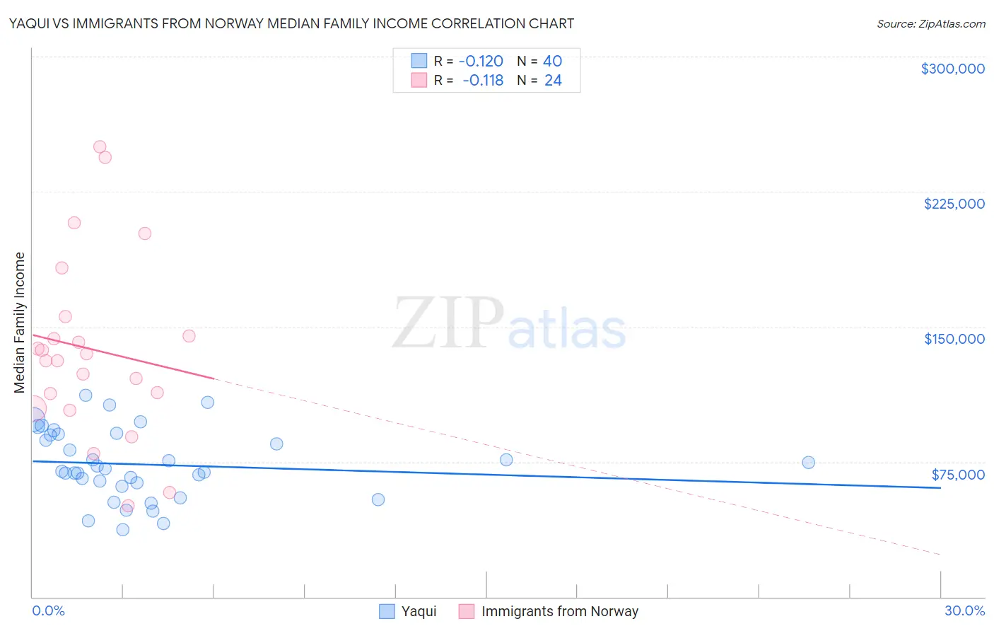Yaqui vs Immigrants from Norway Median Family Income