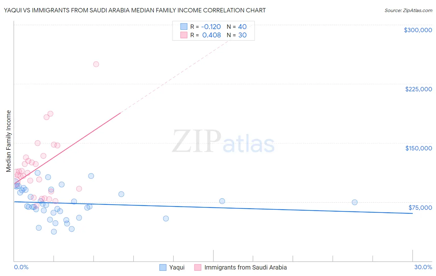 Yaqui vs Immigrants from Saudi Arabia Median Family Income