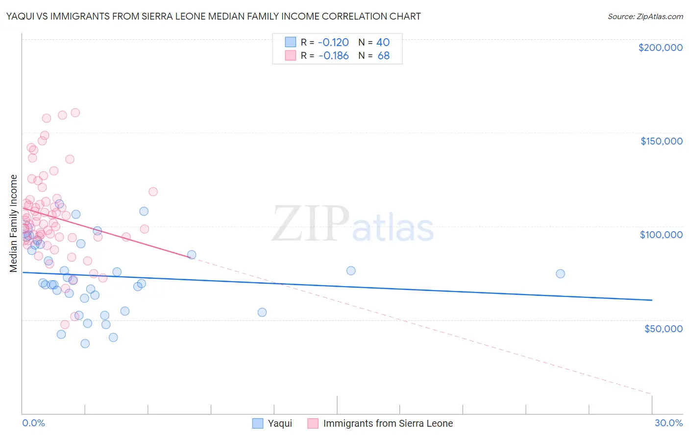 Yaqui vs Immigrants from Sierra Leone Median Family Income