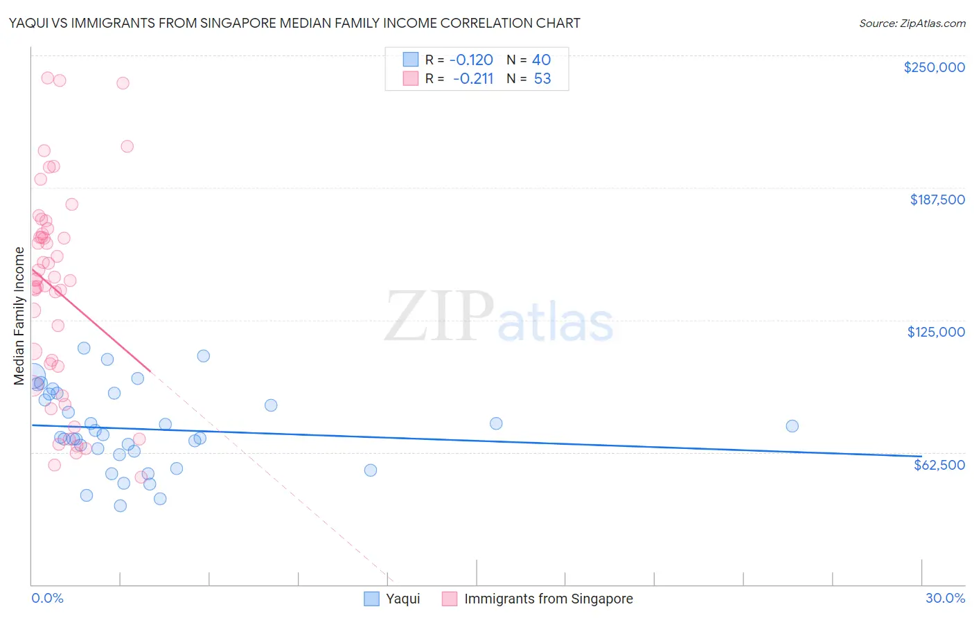 Yaqui vs Immigrants from Singapore Median Family Income