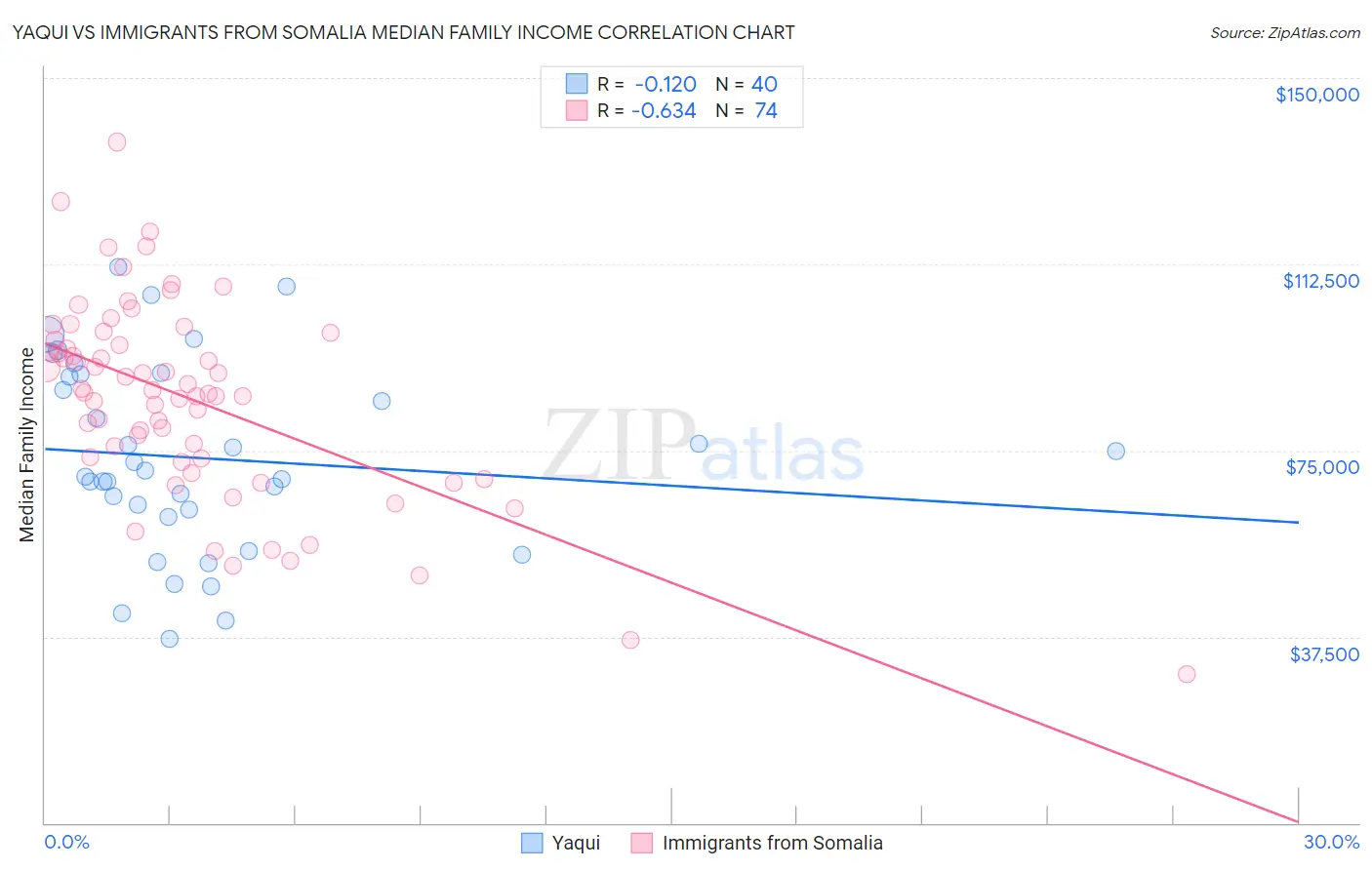 Yaqui vs Immigrants from Somalia Median Family Income