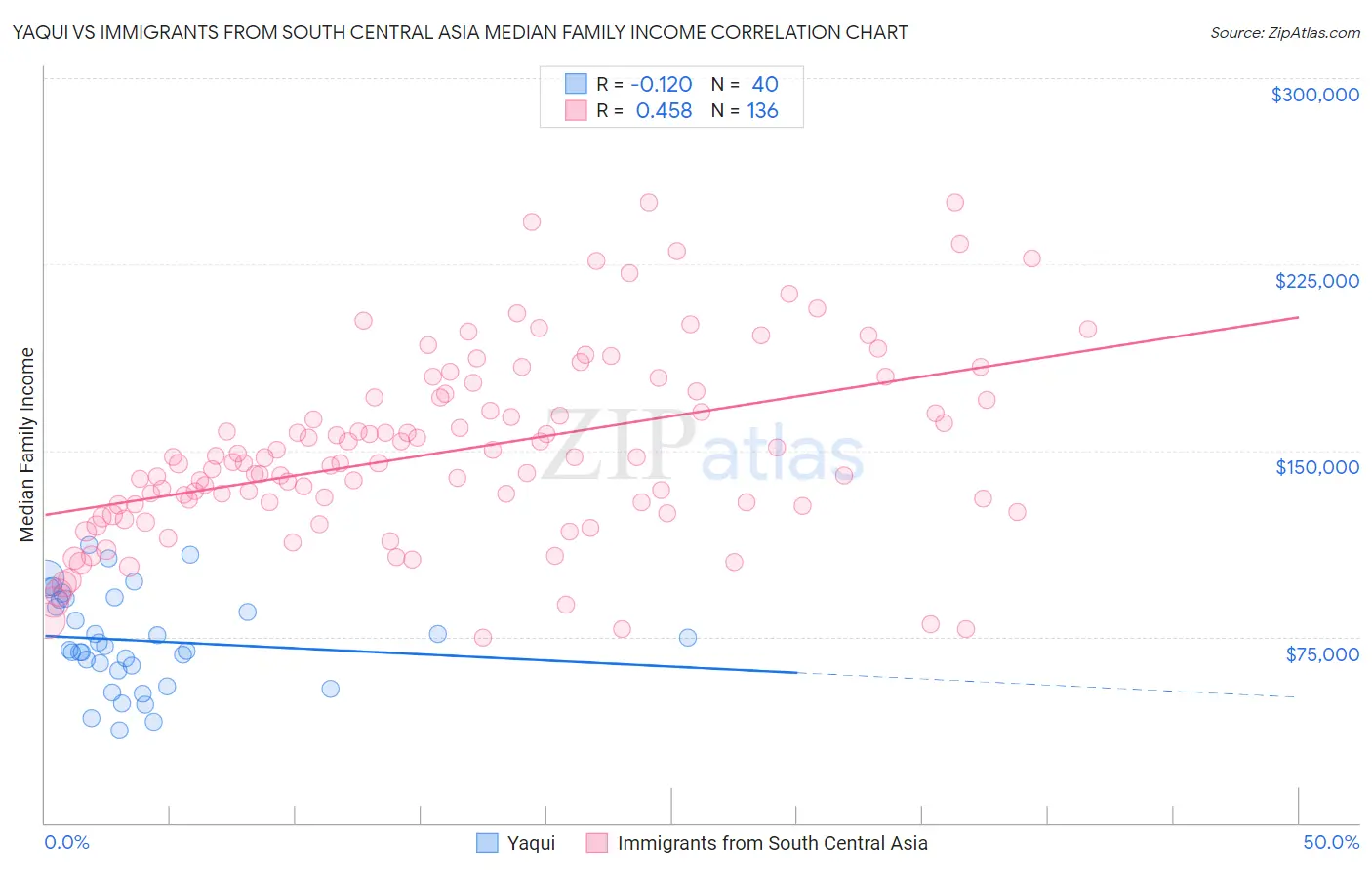 Yaqui vs Immigrants from South Central Asia Median Family Income